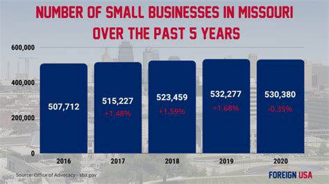 Missouri small businesses thrive in these counties